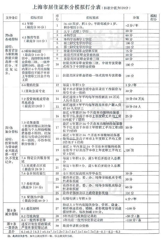 上海市居住证模拟打分表